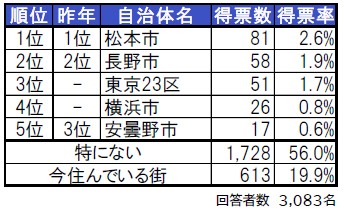 長野県・住みたい街ランキングTOP5（提供画像）