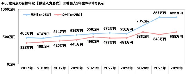 30歳時点の男女別目標年収※社会人2年目の平均を表示（提供画像）
