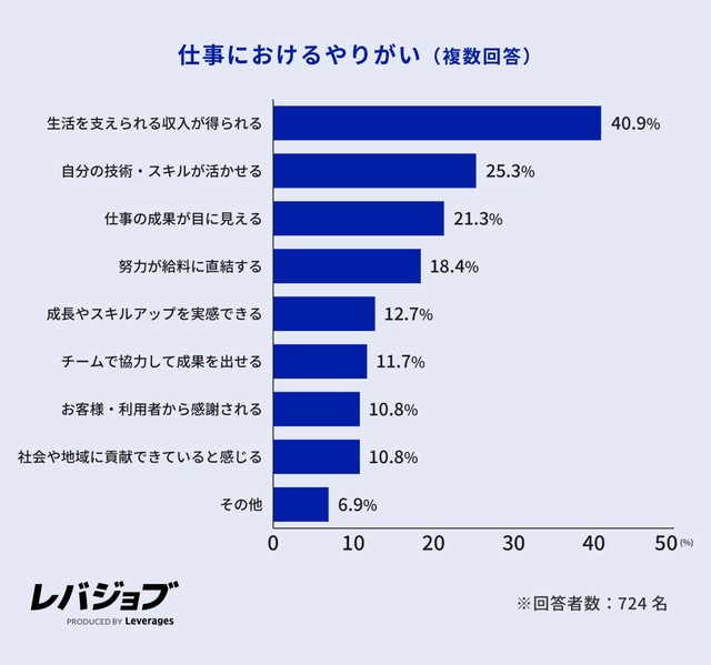 仕事のやりがい（提供画像）
