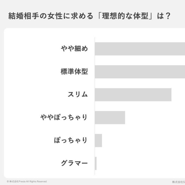 結婚相手の女性に求める「理想的な体型」は？（出典：結婚相談所Presia）