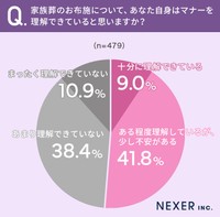 家族葬のお布施についてマナーを理解できているか