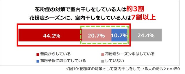 花粉症の対策として、室内干しをしていますか？（提供画像）