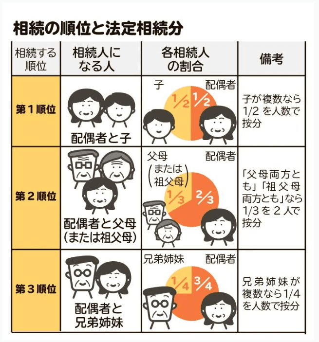 相続順位と法定相続分の図。配偶者は常に相続人となる