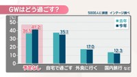 GWはどう過ごす？　アンケート結果