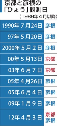京都と彦根の「ひょう」観測日