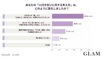 あなたの「人付き合いに対する考え方」は、どのように変化しましたか？（提供画像）