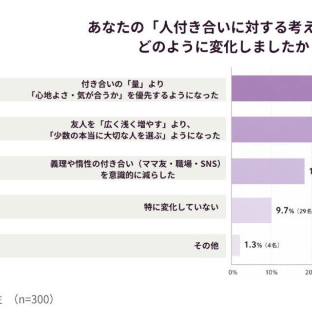 あなたの「人付き合いに対する考え方」は、どのように変化しましたか？（提供画像）