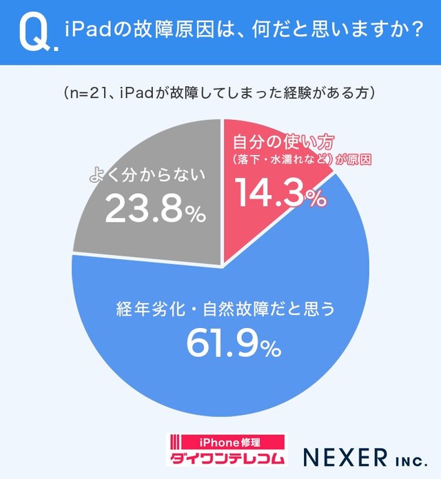 iPadの故障原因は、何だと思いますか？（提供画像）