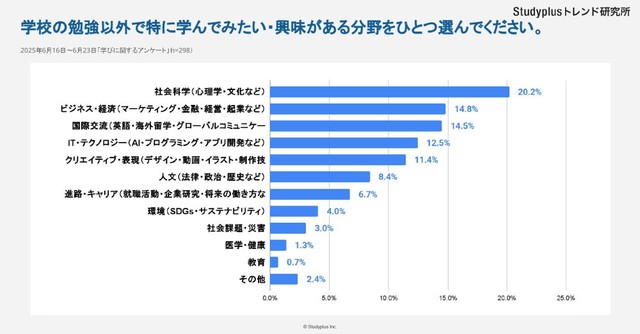 学校以外で学んでみたいテーマ（提供画像）