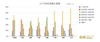 関東エリアと近畿エリアの物件購入価格が高い傾向（提供画像）