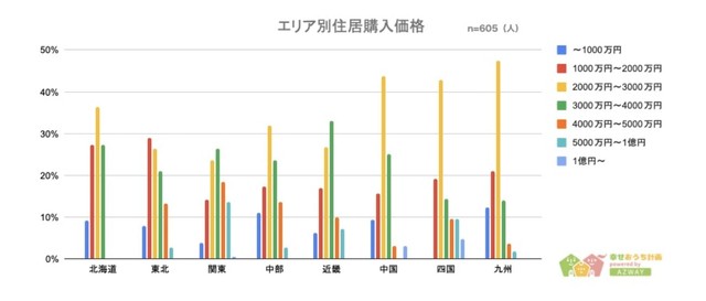 関東エリアと近畿エリアの物件購入価格が高い傾向（提供画像）