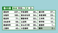 香川県の新型コロナ感染状況　9月6日