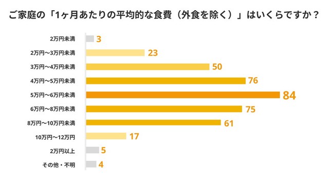 1カ月あたりの平均的な食費（外食を除く）はいくらですか？（提供画像）