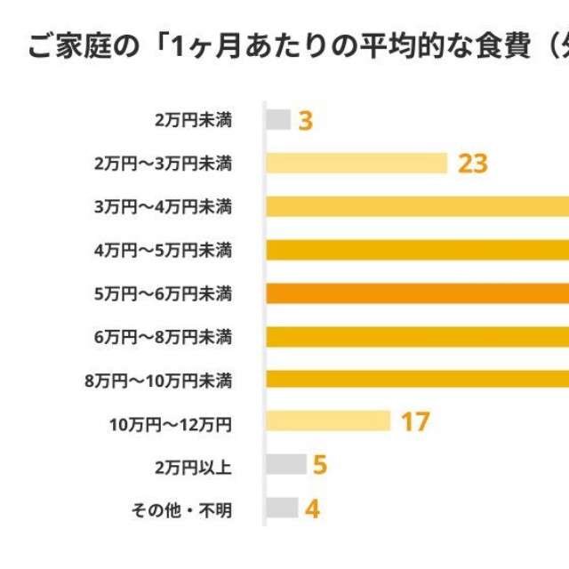 1カ月あたりの平均的な食費（外食を除く）はいくらですか？（提供画像）