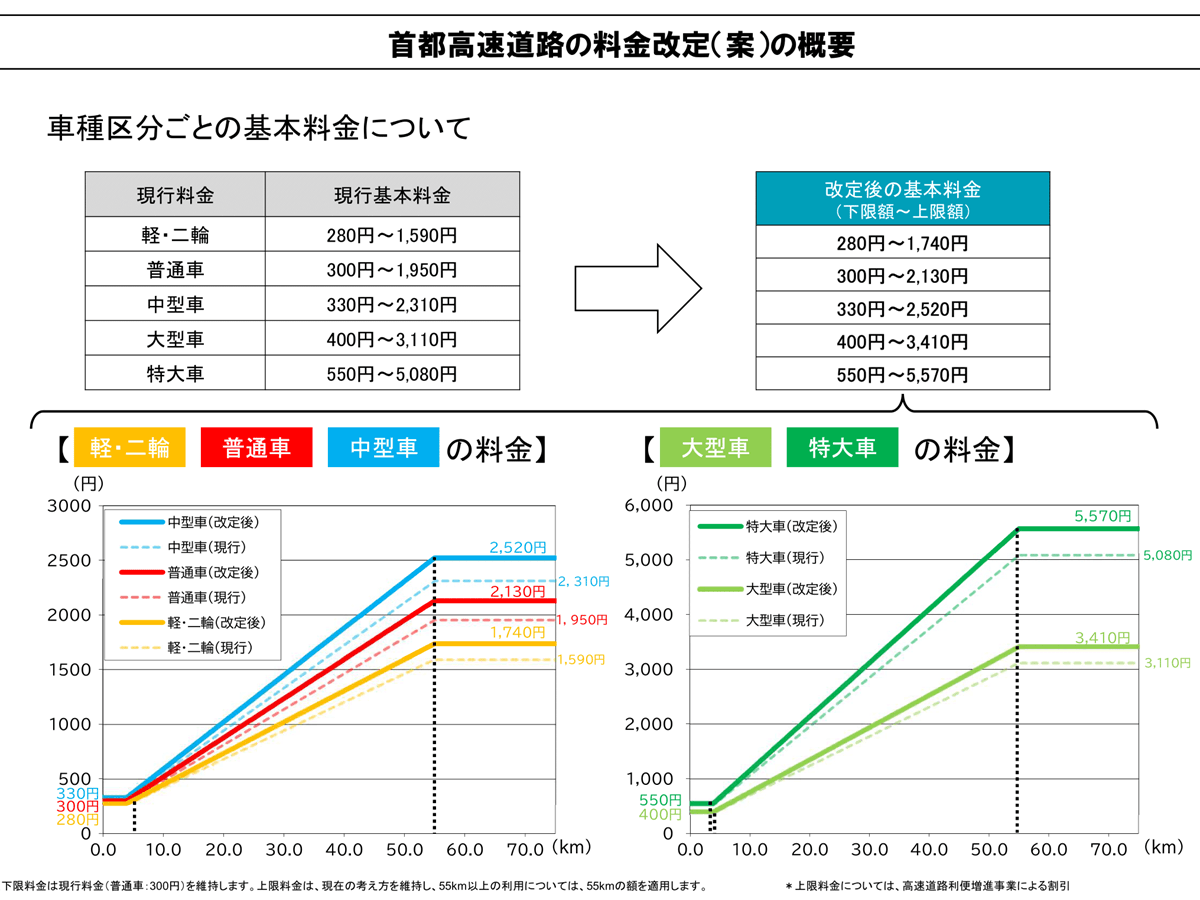 【値下げ！】合計160点以上でこの価額‼️ 首都高の料金、2026年10月から値上げへ 「大口・多頻度割引」延長も