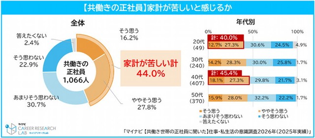 「家計が苦しい」と感じているか（提供画像）