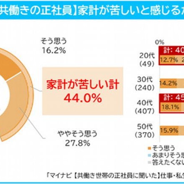 「家計が苦しい」と感じているか（提供画像）