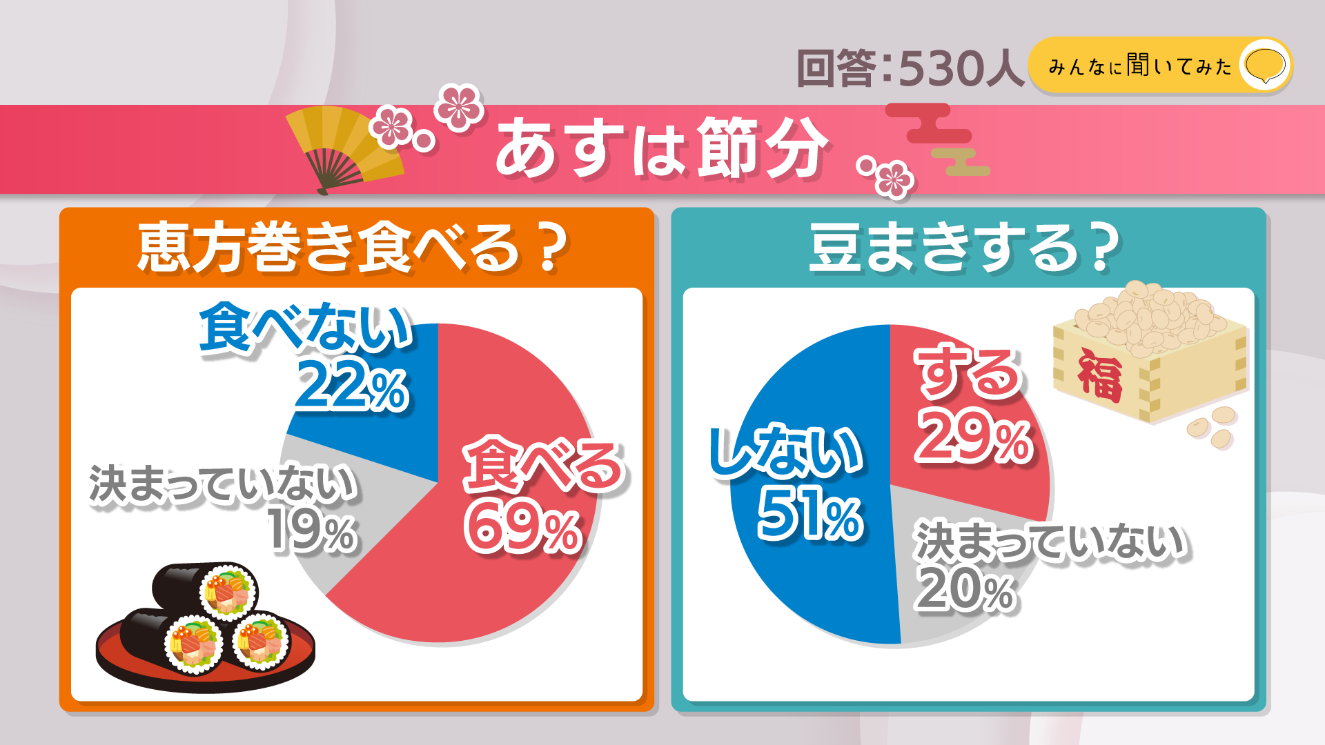 あすは節分 恵方巻食べる？ 豆まきする？【みんなに聞いてみた】