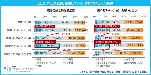 【正規・非正規社員】感謝している・されている人の特徴（提供画像）