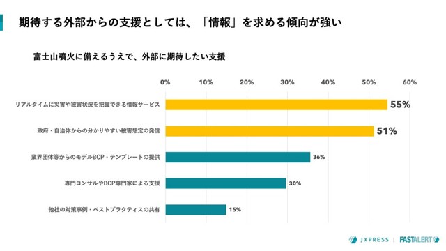 富士山噴火の対策として、期待する外部の支援（提供画像）