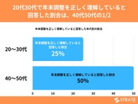 20代30代で年末調整を正しく理解していると回答した割合は、40代50代の1/2（提供画像）