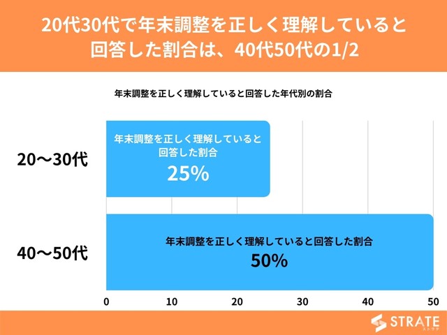 20代30代で年末調整を正しく理解していると回答した割合は、40代50代の1/2（提供画像）