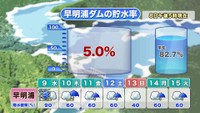 早明浦ダムの貯水率 提供:ウェザーニューズ