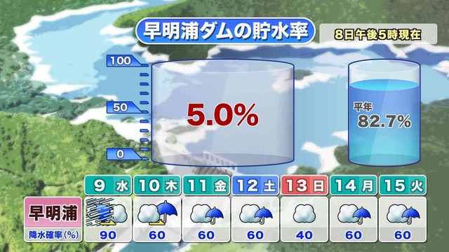 早明浦ダムの貯水率 提供:ウェザーニューズ