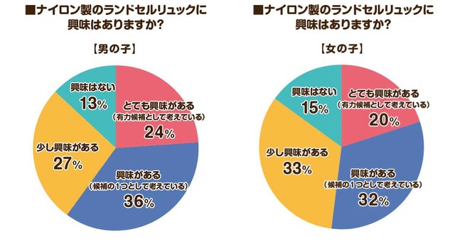 ナイロン製のランドセルリュックに興味はありますか？（出典：ランドセルの通知表）