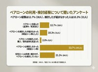 ペアローンの利用・検討経験について聞いたアンケート（提供画像）