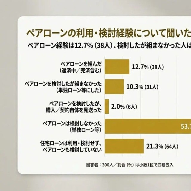 ペアローンの利用・検討経験について聞いたアンケート（提供画像）