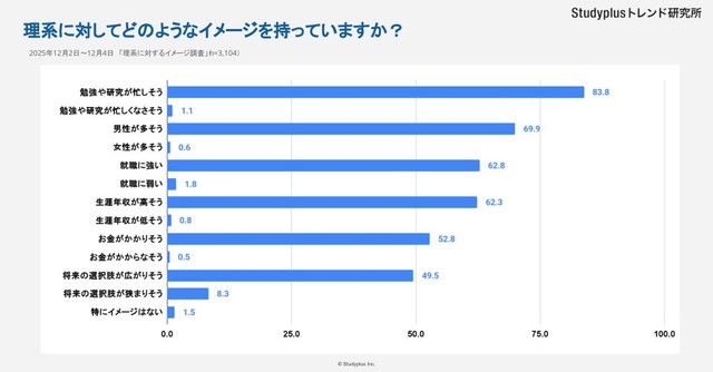 理系へのイメージ（提供画像）