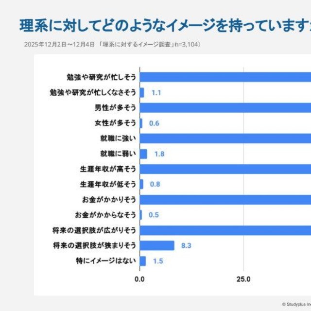 理系へのイメージ（提供画像）
