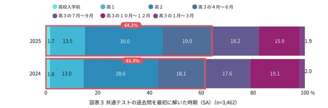 共通テストの過去問を最初に解いた時期（提供画像）