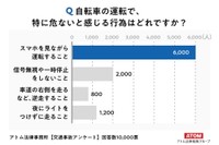 自転車の運転で、特に危ないと感じる行為はどれですか？（出典：交通事故弁護士アトム（アトム法律事務所））
