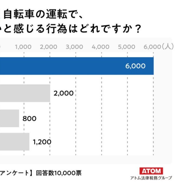 自転車の運転で、特に危ないと感じる行為はどれですか？（出典：交通事故弁護士アトム（アトム法律事務所））