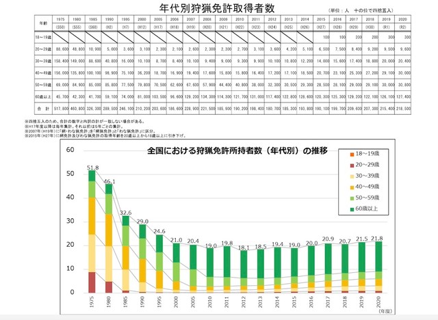ハンター人口の年度別推移（画像：環境省のHPより）
