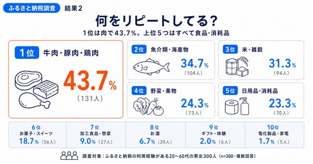 リピートしている（したい）返礼品のジャンル（提供画像）