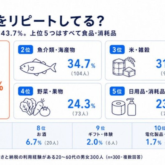 リピートしている（したい）返礼品のジャンル（提供画像）