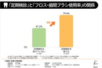 デンタルフロス等の使用状況と定期検診の関係（提供画像）