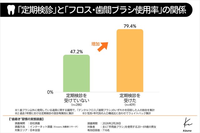 デンタルフロス等の使用状況と定期検診の関係（提供画像）