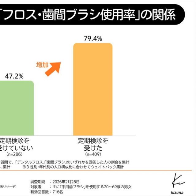 デンタルフロス等の使用状況と定期検診の関係（提供画像）