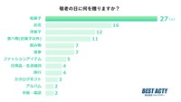 「敬老の日に何を贈りますか？」（株式会社ベストアクティ調べ）
