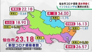 仙台市のコロナ感染者数　引き続き高い水準が続く　１医療機関２３．１８人