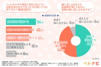ペットのケガや病気に気付けるように、日常生活のなかで行った方が良いことは何ですか？／飼い主による日々の記録等が残してあると、診察の際に役に立ちますか？（提供画像）