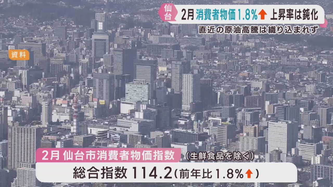 仙台市の消費者物価指数　上昇率は１．８％も鈍化傾向
