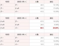 【A型】あいこだった場合、2回目には何を出しますか？（提供画像）