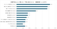 充電不足によって困った・不安に感じたこと『複数回答』（提供画像）