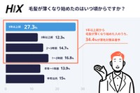 薄くなり始めたのはいつ頃