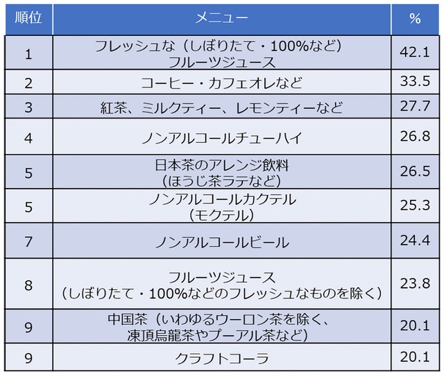 お酒を飲まない（飲めない）人と食事に行くとき気を配ることは？（提供）